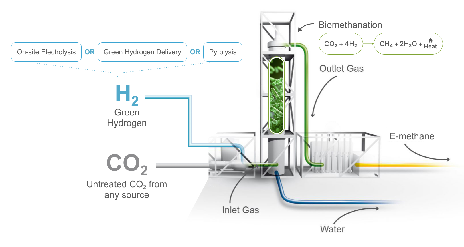 Technical diagram showing a Power-to-Gas (P2G) system with biomethanation technology.